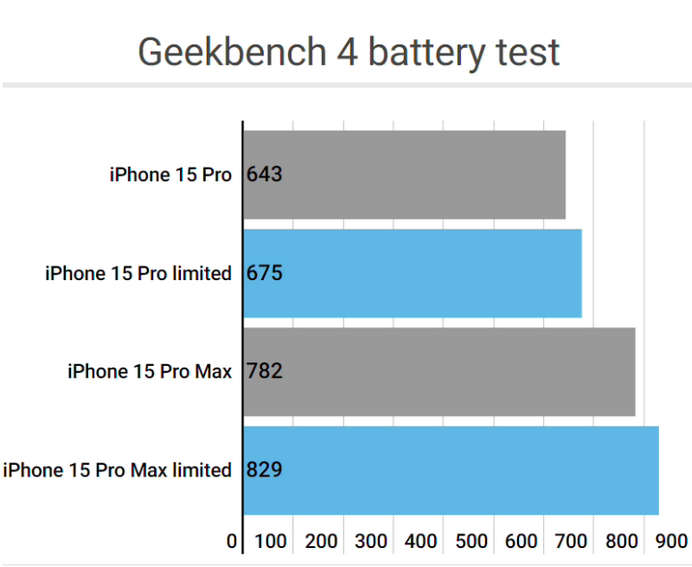 福清apple维修站iPhone15Pro的ProMotion高刷功能耗电吗