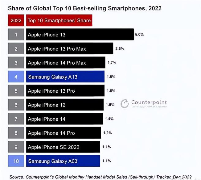 福清苹果维修分享:为什么iPhone14的销量不如iPhone13? 