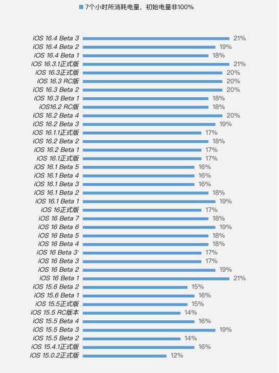 福清苹果手机维修分享iOS 16.4 Beta 3续航跑分等测试结果汇总 