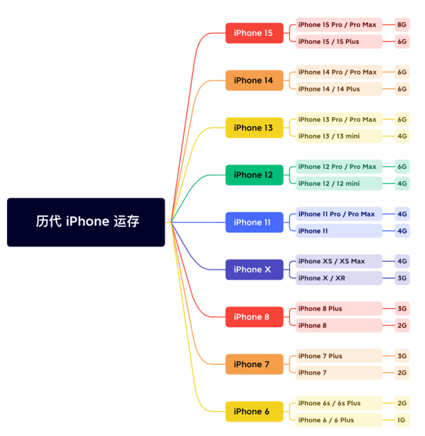 福清苹果维修网点分享苹果历代iPhone运存汇总 