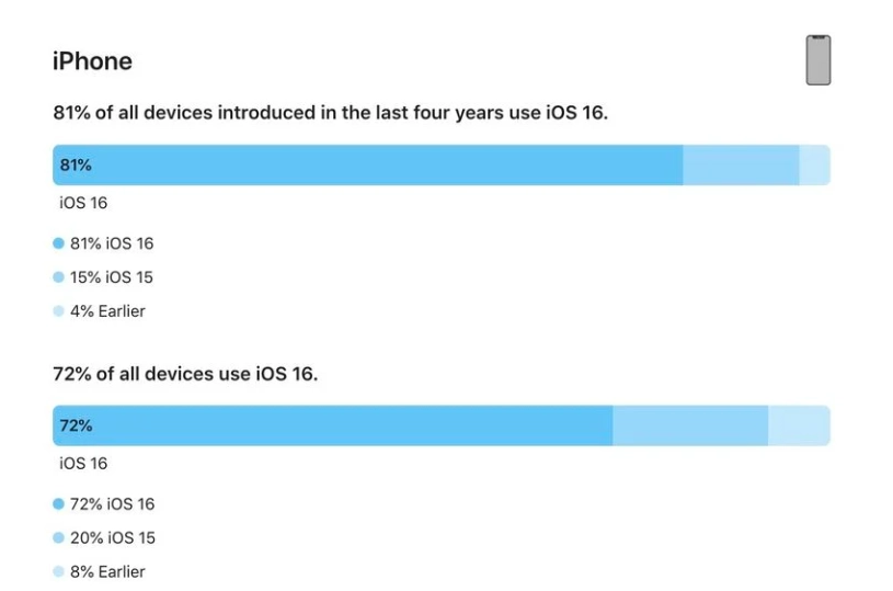 福清苹果手机维修分享iOS 16 / iPadOS 16 安装率 