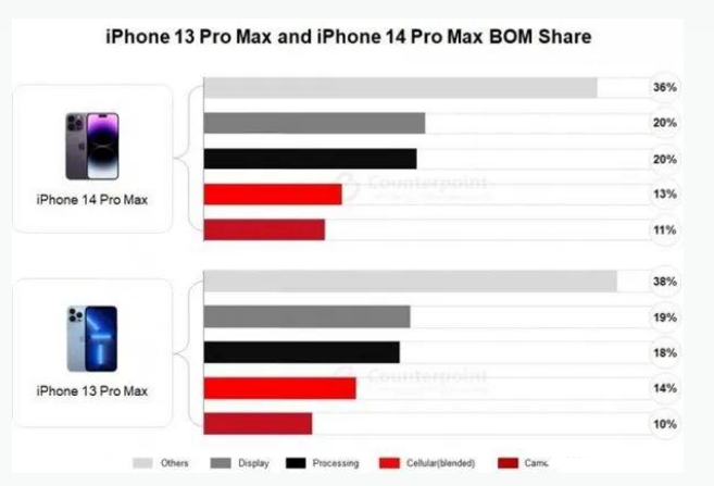 福清苹果手机维修分享iPhone 14 Pro的成本和利润 