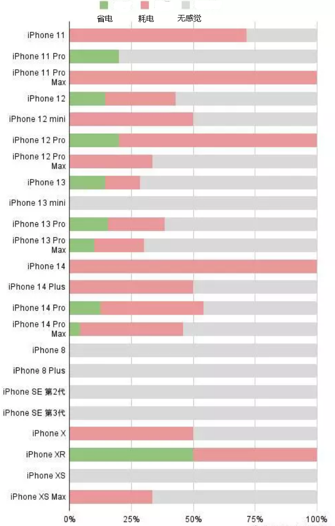 福清苹果手机维修分享iOS16.2太耗电怎么办？iOS16.2续航不好可以降级吗？ 