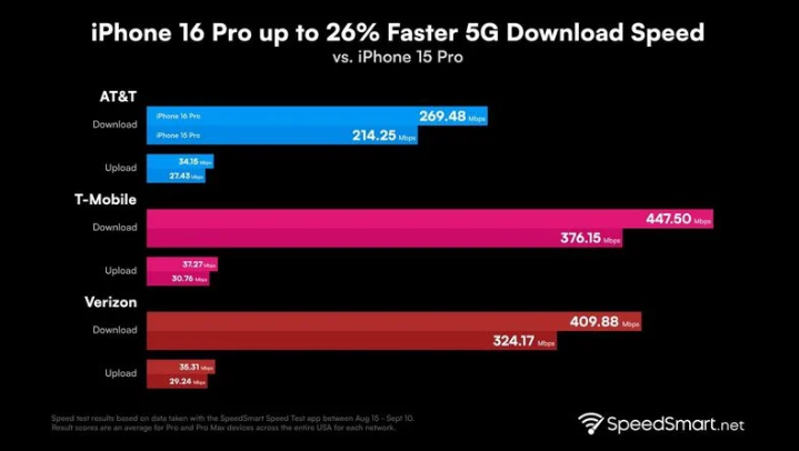 福清苹果手机维修分享iPhone 16 Pro 系列的 5G 速度 