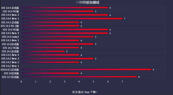 福清苹果手机维修分享iOS14.5beta1续航怎么样 